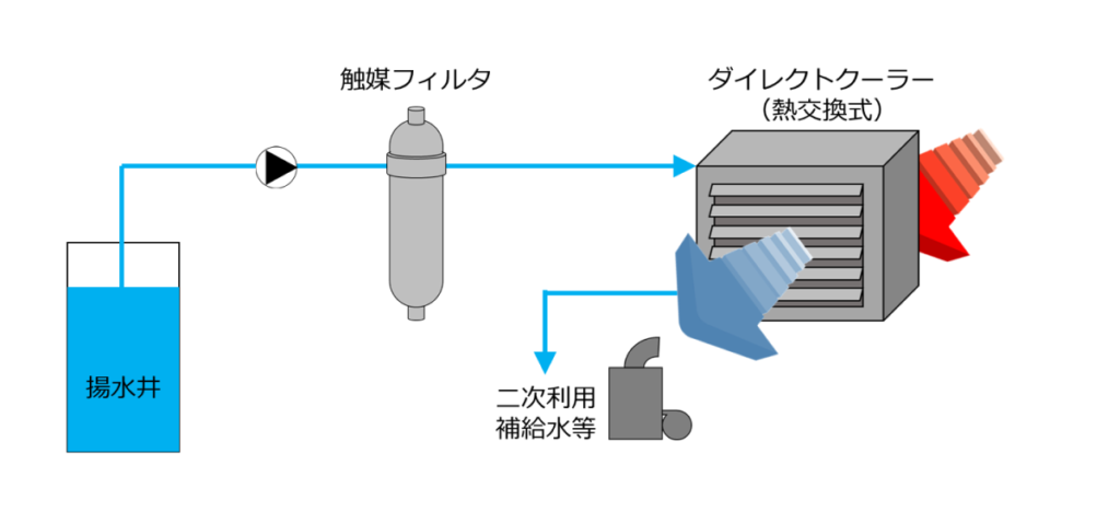 井戸水クーラーの熱交換部・送風部・排水系統を示した構成図
