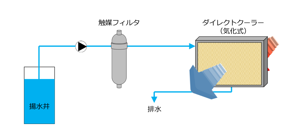 井戸水クーラーの基本構造と冷風が作られる仕組みを示した図解