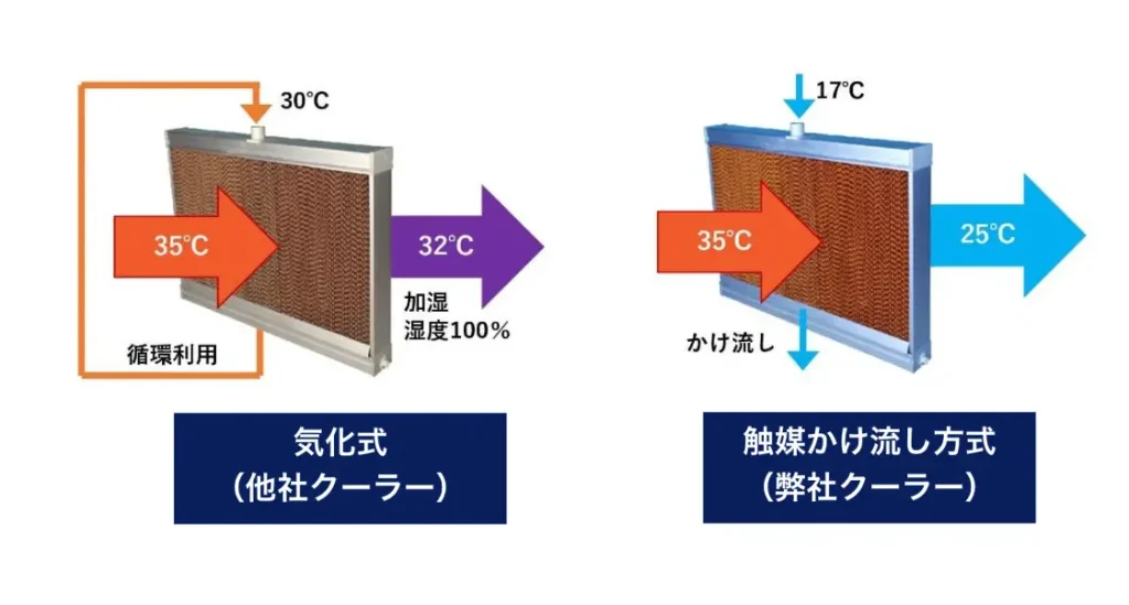 湿度と気流の違いによる体感温度の変化を比較した図
比較検討を強くするビジュアル
7. H2「井戸水クーラーのメリット・デメリット」の直後
入れるもの:メリット・デメリット比較表(1枚)
内容
左:メリット(省エネ、除湿、環境負荷低減)
右:デメリット(水質依存、水量依存、配管管理)
狙い
一目で整理できる
商談前の読み飛ばし防止
alt案
井戸水クーラーの主なメリットとデメリットを一覧化した比較表
8. H2「一般エアコン・スポットクーラーとの違い」の直後
入れるもの:3設備比較表(最重要)
内容
比較軸は以下が最適です。
冷却原理
得意な用途
消費電力の傾向
向いている現場
注意点
狙い
比較検討フェーズの読者に最も刺さる
問い合わせ前の意思決定を進めやすい
alt案
井戸水クーラーと一般エアコンとスポットクーラーの違いを比較した表
補足
この表は記事内で最も保存されやすい要素です
9. H3「比較時に確認すべきポイント」の後
入れるもの:チェックリスト画像(1枚)
内容
冷房能力
消費電力
運転時間
水温
水量
設置環境
狙い
読者が社内共有しやすい
問い合わせ前の整理に使える
alt案
井戸水クーラーを比較する際に確認すべき項目のチェックリスト
導入判断を後押しするビジュアル
10. H2「導入前に必ず確認したいポイント」の直後
入れるもの:現地調査チェック図(1枚)
内容
井戸の有無
水量
水温
水質
配管条件
面積
天井高
換気
熱源
狙い
「何を調べればいいか」が明確になる
BtoB読者の実務負荷を下げる
alt案
井戸水クーラー導入前に確認すべき現地調査項目一覧
11. H3「スケール・赤錆・腐食などの水処理対策」の後
入れるもの:トラブル例の写真 or イラスト(1〜2枚)
内容
配管内部のスケール付着イメージ
赤錆の発生イメージ
腐食の概念図
狙い
メンテナンス重要性を直感的に伝える
注意喚起として強い
alt案
配管内部に発生したスケール付着のイメージ
赤錆や腐食による配管劣化のイメージ
注意
実物写真が難しければ、イラストの方が伝わりやすいです
12. H2「導入の流れと費用対効果の考え方」の直後
入れるもの:フロー図(1枚)
内容
問い合わせ
現地調査
試算
設計
施工
効果確認
狙い
導入プロセスの心理的ハードルを下げる
問い合わせへの誘導がしやすい
alt案
井戸水クーラー導入の基本フローを示した図
13. H3「費用対効果の見方」の後
入れるもの:費用構成図 or 回収年数イメージ図
内容
初期費用
運用費
削減見込み
回収年数
を矢印付きで整理
狙い
金額の考え方が整理しやすい
経営者・管理部門に刺さる
alt案
初期費用と運用費と回収年数の関係を示した費用対効果の図
14. H3「補助金活用の考え方」の後
入れるもの:申請タイミングのスケジュール図
内容
情報収集
公募確認
申請準備
導入
報告
の時系列
狙い
「補助金ありき」の誤解を防ぎつつ、準備の重要性を伝える
alt案
井戸水クーラー導入時の補助金申請スケジュールのイメージ図
信頼感とCVを高めるビジュアル
15. H2「導入事例で見る活用イメージ」の直後
入れるもの:導入事例カード(2〜3枚)
内容
現場タイプ(工場/倉庫など)
課題
導入方法
改善したポイント
を短くカード化
狙い
記事が“机上の話”に見えにくくなる
相談導線につながりやすい
alt案
井戸水クーラーの導入事例をまとめたカード型一覧
16. H3「工場・製造現場での活用例」の後
入れるもの:現場写真(ビフォー/アフター風)
内容
暑熱環境を想起させる工場写真
冷風を当てる作業エリアのイメージ
※実際のビフォーアフターがなければ、左右比較のイメージ構成で可
狙い
利用シーンが具体化する
現場担当者が自社に置き換えやすい
alt案
工場の作業エリアで井戸水クーラーを活用するイメージ
17. H3「導入効果を確認する際の指標」の後
入れるもの:KPIダッシュボード風の図(1枚)
内容
電気代
デマンド
快適性(アンケートや体感)
を3指標で見せる
狙い
「何をもって成功とするか」を可視化
社内説明資料としても使いやすい
alt案
井戸水クーラー導入効果を電気代・デマンド・快適性で確認する図
動画を入れるなら、この2本が最適
動画A(最優先)
挿入位置
H3:基本的な仕組み(井戸水の熱を利用して冷やす) の直後
内容
20〜30秒のアニメーション
井戸水の流れ、空気の流れ、熱交換、冷風送出
注目ポイント
「水をまく設備ではない」
「温度差を活用する」
「水温・水量で性能が変わる」
動画B
挿入位置
H2:導入事例で見る活用イメージ の直後
内容
15〜30秒の現場活用イメージ動画
工場内の作業エリア、送風、作業者の動線が分かる内容
注目ポイント
どの範囲を冷やすのか
全館空調ではなく、改善したい場所を狙う運用
現場導入のイメージを持たせる
素材の入手先(使いやすい順)
Pexels:無料の写真・動画があり、工場・設備・作業風景の探索に使いやすいです。
Pixabay:画像・動画とも量が多く、イメージ素材を探しやすいです。
Unsplash:高品質な写真素材向きで、記事冒頭の印象づくりに向いています。
実務上のおすすめ
写真素材:Pexels / Unsplash
動画素材:Pexels / Pixabay
図解:オリジナル作成(Canva、PowerPoint、Figma)
画像・動画の実装ルール(SEO的に重要)
1見出しごとに必ず入れる必要はありません。重要セクションだけで十分です。
最低でも以下の6点があると強いです。
冒頭の概要図
仕組みの熱交換図
比較表(一般エアコン・スポットクーラー)
導入前チェック図
導入フロー図
導入効果KPI図
alt属性は、見た目ではなく内容説明に寄せるとSEO上も有利です。
図解は、写真よりもオリジナルの簡潔な情報整理図の方が差別化しやすいです。
最もおすすめの挿入プラン(厳選5点)
工数を抑えるなら、まずはこの5つだけで十分です。
H2「井戸水クーラーとは」後
概要図(全体の仕組み)
H3「基本的な仕組み」後
熱交換アニメーション or 模式図
H2「一般エアコン・スポットクーラーとの違い」後
3設備比較表
H2「導入前に必ず確認したいポイント」後
現地調査チェック図
H2「導入の流れと費用対効果の考え方」後
導入フロー図
必要であれば次に、**このコンテンツ用に「そのまま制作指示に使える画像・動画のラフ案(構図・テキスト入り)」**まで作れます。