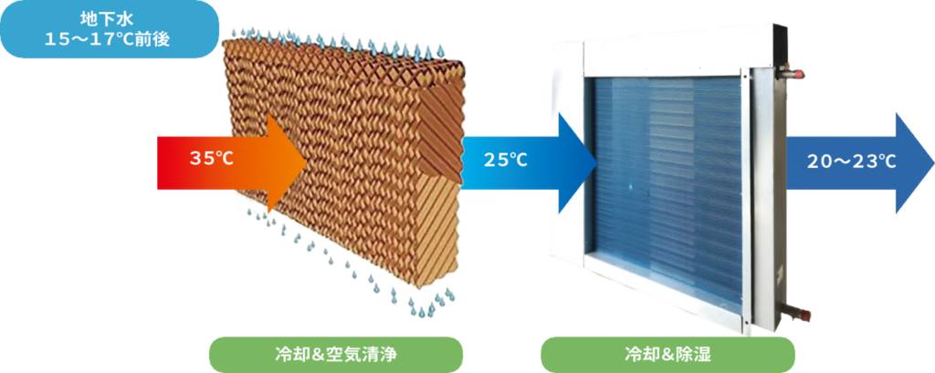 地下水エアコン内部構造