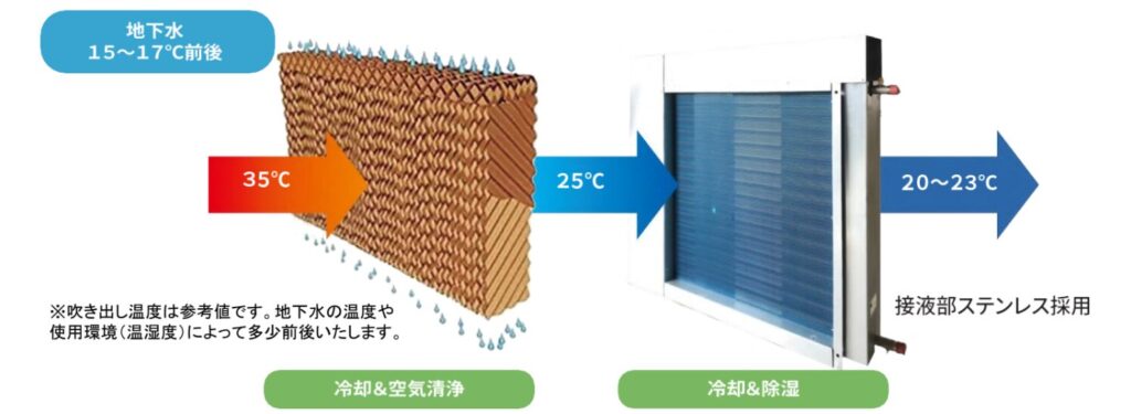 再生エネルギー活用(地下水エアコン)の構造