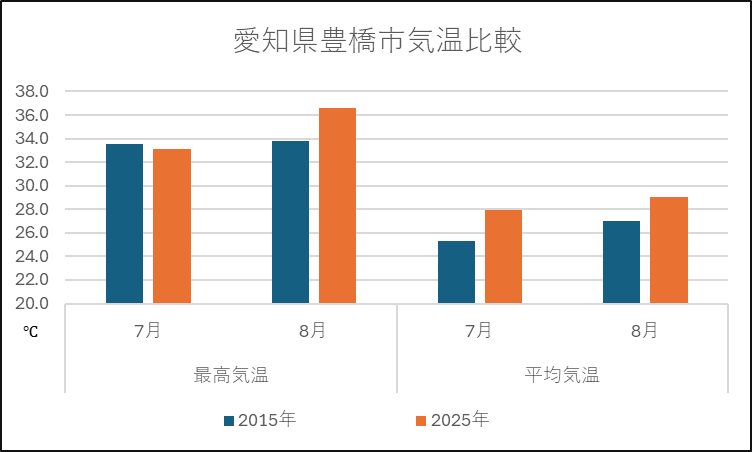 愛知県豊橋市の2015年と2025年の最高気温と平均気温の比較表