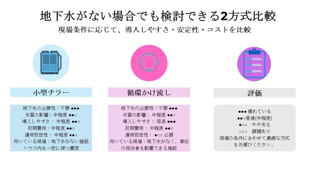 地下水がない場合でも地下水エアコンを検討できる2方式
