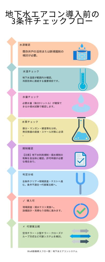 地下水エアコン導入前に確認する水温・水量・水質・規制のチェックフロー