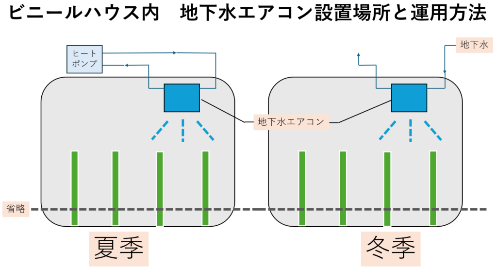 ビニールハウス内の機器配置イメージ図
