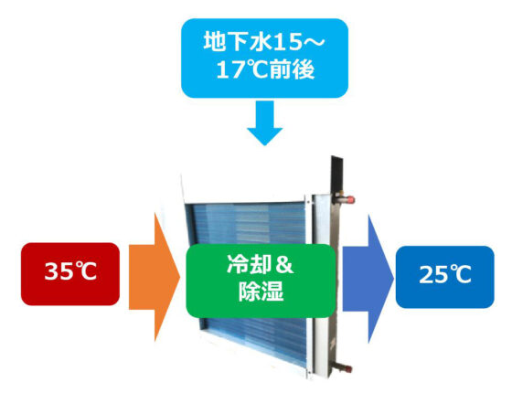 ラジエーター型装置