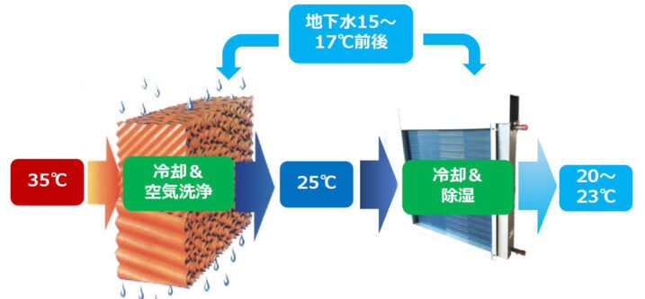 ラジエーター複合型ダブルパネル装置