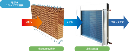 地下水エアコン内部構造 {{brizy_dc_image_alt imageSrc=